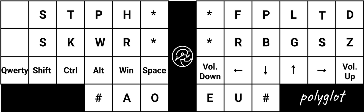 Polyglot Code Polyglot – StenoKeyboards